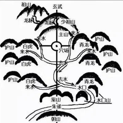 大富大贵的阴宅风水特点是什么