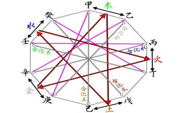 天干五合化气