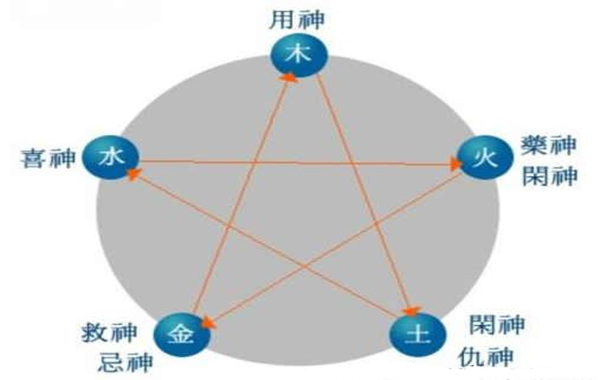 怎样找到自己的八字喜用神