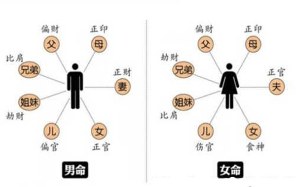 民间八字断六亲绝招