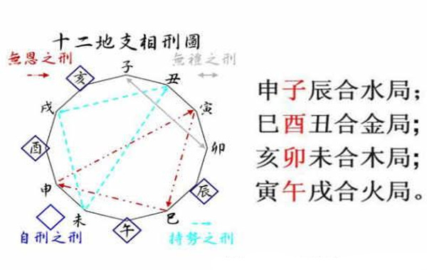 地支三合局的八字解析