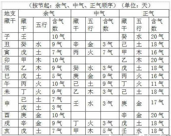 地支五行藏干气数