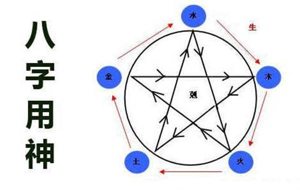 确定八字用神的方法