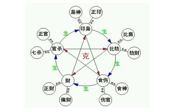 八字算命十神断性格