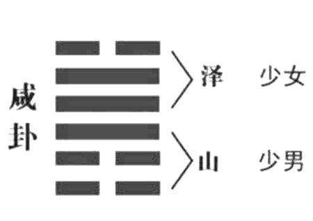 “咸”字风水上的意思