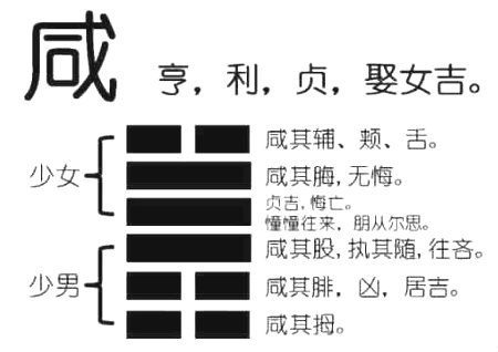 “咸”字风水上的意思