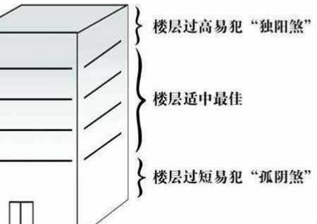 楼层风水与五行关系