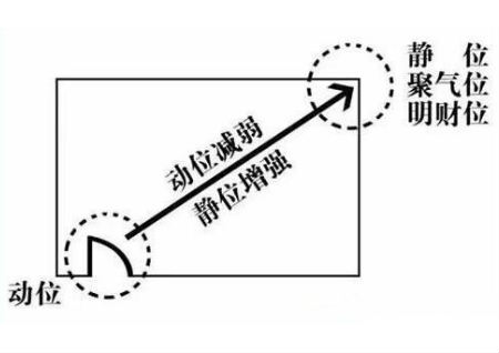 居家环境财位介绍