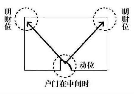 居家环境财位介绍