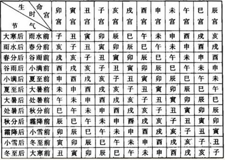 八字命宫的介绍及代表含义