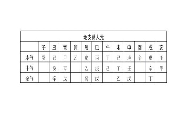 地支藏干歌诀