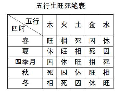 如何判定五行干支旺衰