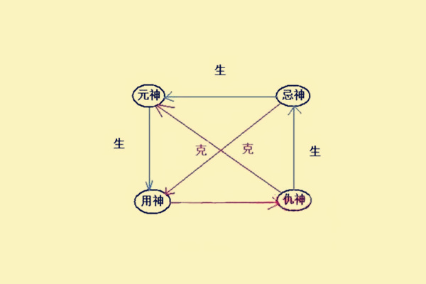 用神和忌神的正确解读