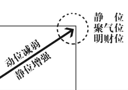 怎么找家里的财位图解