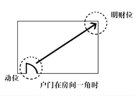 怎么找家里的财位图解