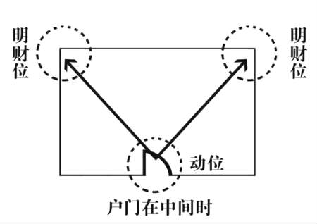 怎么找家里的财位图解