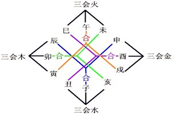 地支三合局的合化标准