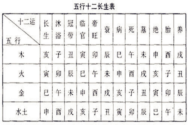 八字十二長生五行用事原理