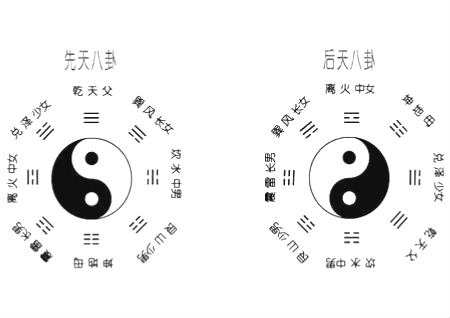 后天八卦方位口诀