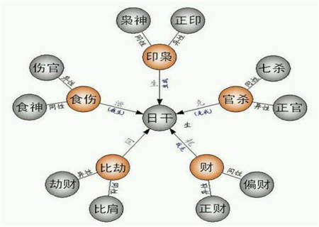 八字时柱十神歌诀