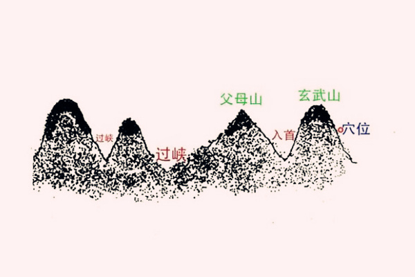 阴宅龙法十要g