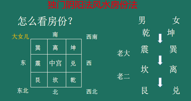 八卦是如何划分房份的？