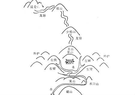 风水中的形峦与理气的应用