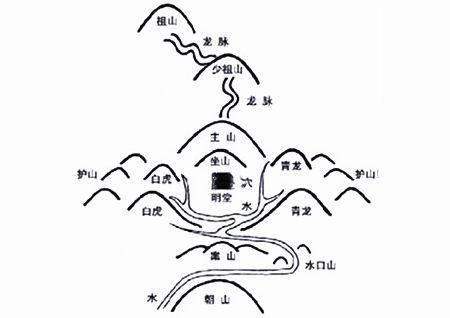 阴宅风水的四个法则