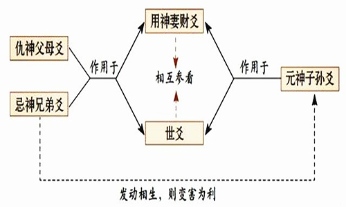 应爻与世爻表示