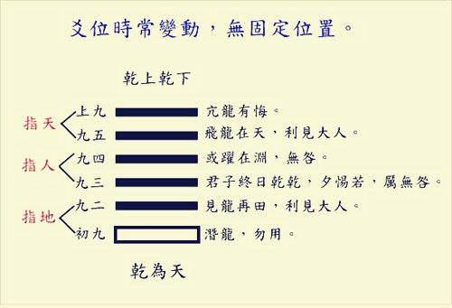 初爻到六爻表示什么