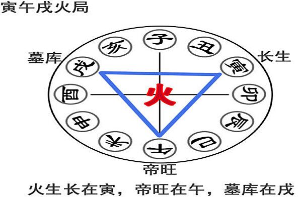 八字入门之寅午戌三合局详解