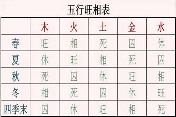 八字干支的状态关系