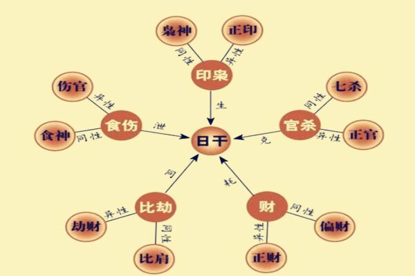 八字入门之十神代表的命运信息