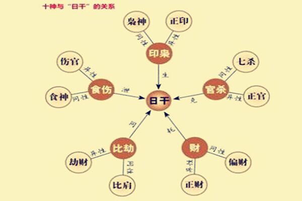 八字推命步骤及要领