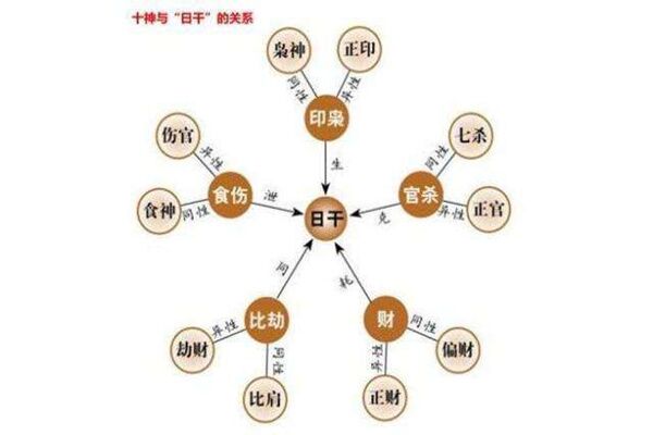 八字天干十神天赋