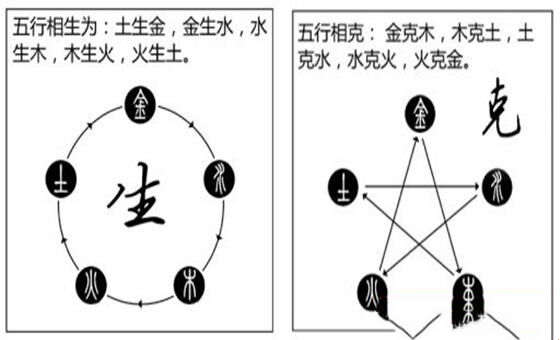 八字五行如何相生相剋