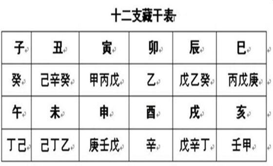 十二地支暗藏表