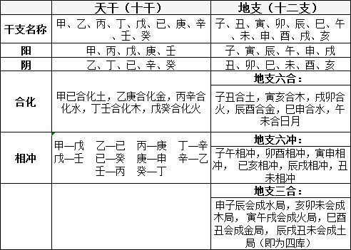 四柱基礎知識天干地支