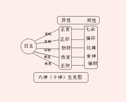 解析天干十神知识