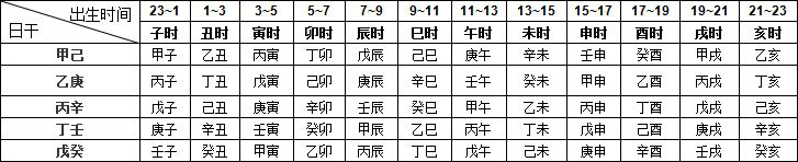 五鼠遁口诀于八字中的应用