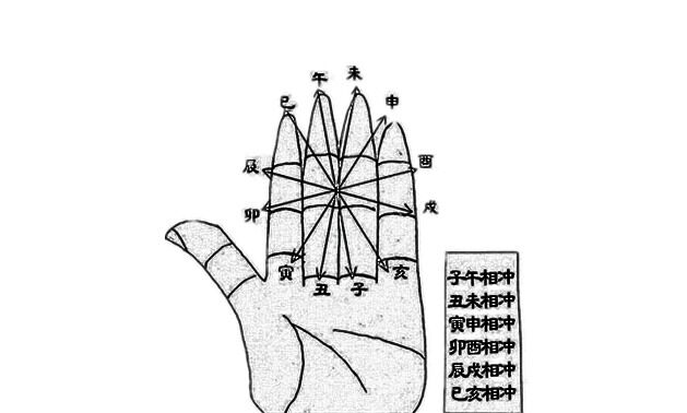 十二地支六沖詳解