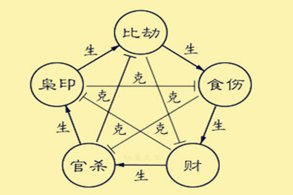 八字中缺少某种十神的直断法