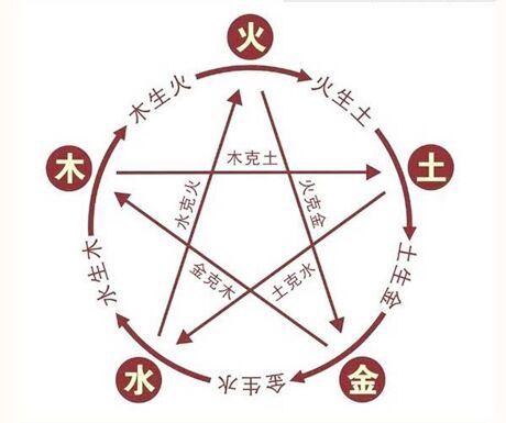 生辰八字查五行