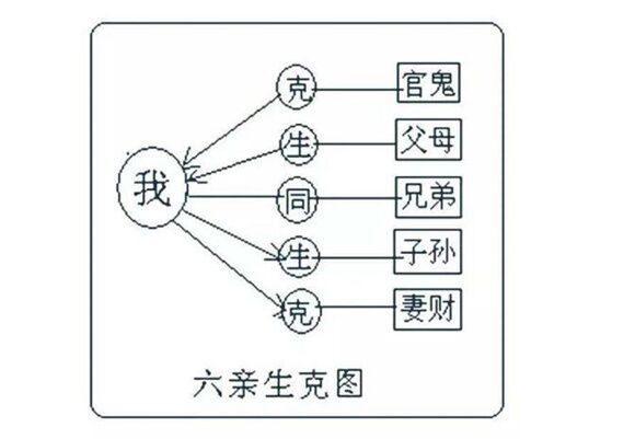 如何看八字六亲信息