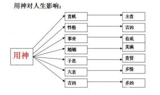 八字用神查询