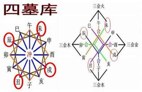 八字四墓库的用法