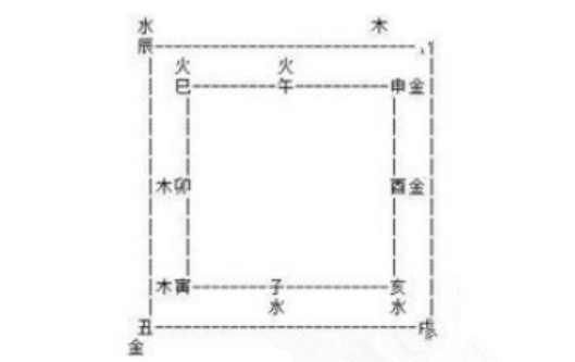 八字四墓库的用法