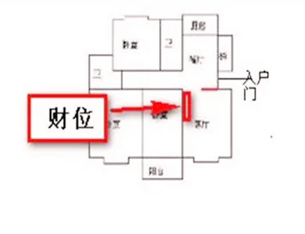 如何确定家中的风水财位