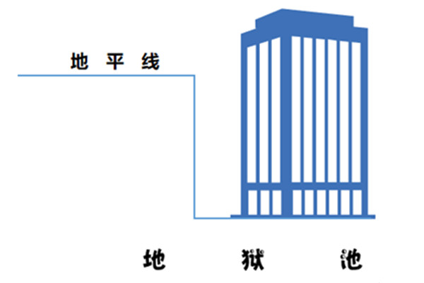 风水中所说的“地狱池”是什么意思？