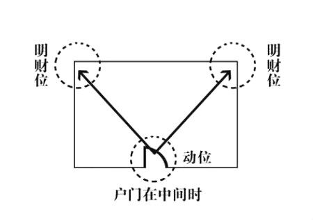 财位在哪里